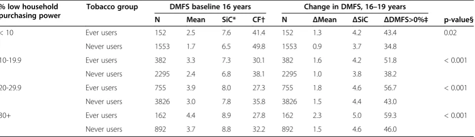 Table 1 DMFS outcome data at baseline and change in DMFS during the follow-up period for each tobacco group andbirth cohort, with p-values for the tobacco group comparisons of change in DMFS