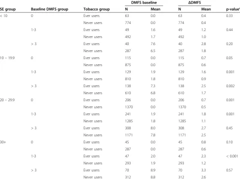 Table 3 DMFS outcome data at baseline and change in DMFS during the follow up period for each tobacco group,residential-area household purchasing power group and baseline DMFS group, with p-values for the tobacco groupcomparisons of change in DMFS
