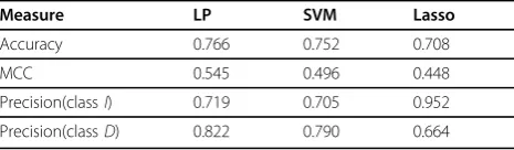Table 3 Statistics for 10-fold CV using LP, SVM, andLasso models