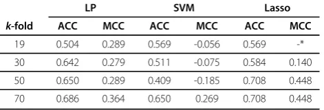 Table 5 Accuracy and MCC values for k-fold CV using LP,SVM, and Lasso models, when the folds are createdusing sequence similarity scores