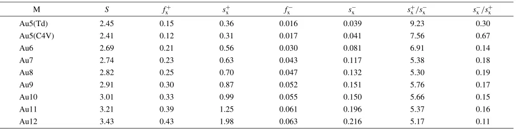 Table 1Fukui function, local softness and relative nucleophilicity for the gold cluster Aun (n ¼ 2 to 12) pure.