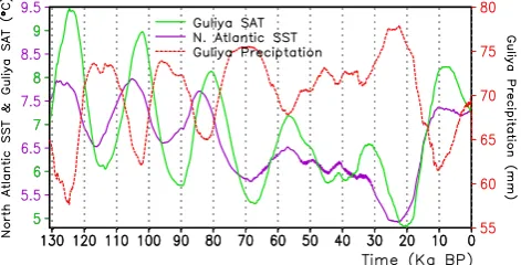 Fig. 13. The simulated August–September Guliya SAT (green; left ordinate), North Atlantic SST (30°W–30°E, 60°–75°N) (purple; left ordinate) and precipitation (red; right ordinate)