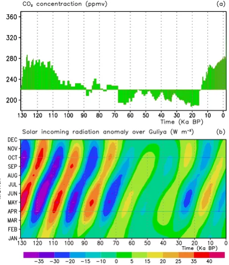 Fig. 1. (a) CO2 concentration and (b) annual cycles of incoming solar radiation anomaly relative to the climatological mean over the past 130 ka