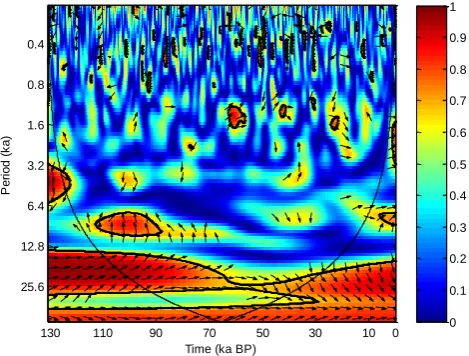 Fig. 5. Squared wavelet coherence between the simulated August–September Guliya SAT and the Guliya δ18O - temperature proxy record
