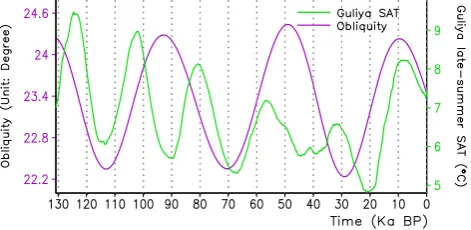 Fig. 7obliquity (purple; left ordinate) in the past 130 ka. Fig. 7. Simulated August–September Guliya SAT (green; right or-dinate) and obliquity (purple; left ordinate) in the past 130 ka.
