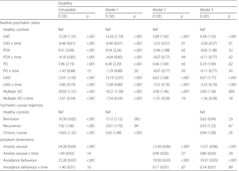 Table 2 Linear mixed model analyses for long-term disability (total score WHODAS-II)a