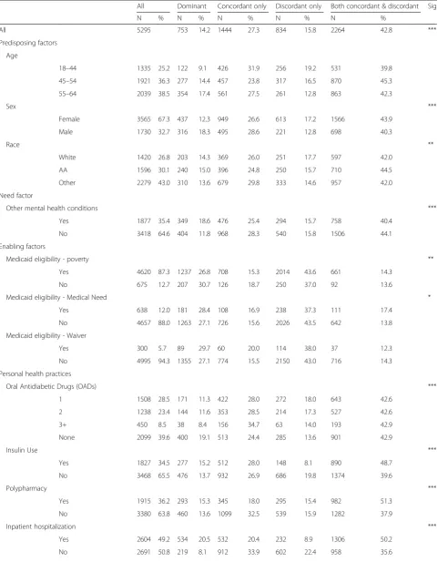 Table 1 Description of the study population by coexisting chronic physical condition type among medicaid beneficiaries with type2 diabetes mellitus and newly diagnosed depression