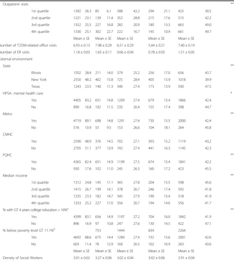 Table 1 Description of the study population by coexisting chronic physical condition type among medicaid beneficiaries with type2 diabetes mellitus and newly diagnosed depression