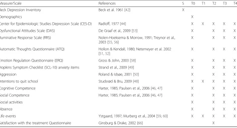 Table 2 Measures to be administered at each measurement occasion