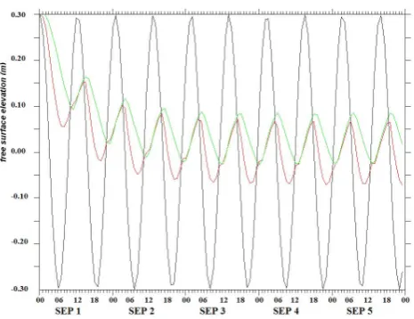 Fig. 4. =3  Proﬁles of horizontal velocity components Figure 4. Profiles of horizontal velocity components − V : (a) u and (b) v for different numbers of layersV : (a) u and (b) v for different numbers  N at point 1 in Fig
