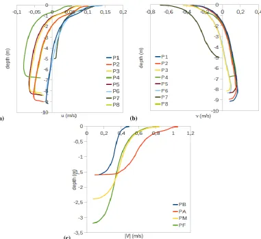 Fig. 9. Vertical velocity proﬁle for NNW wind of 80 km h6 (c) −1; u, v components for the 8 control points inside “Grand Etang” (a, b), and (c)velocity modulus at the 4 nearshore control points PA, PB, PM and PF.