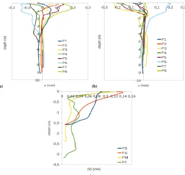 Fig. 13. Vertical velocity proﬁle for EDF runoff of 200 m4 5 (c) 3 s−1; u, v components for the 8 control points inside “Grand Etang”   (a, b), and (c)velocity modulus at the 4 nearshore control points PA, PB, PM and PF.