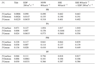 Table 1. Characteristic velocities, |V|surface, |V|bottom and |V|mean, at the four nearshore control points for different forcings.