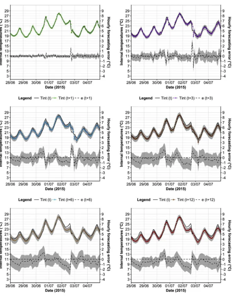 Fig. 4. Dwelling C: observed, T int (t), and predicted, T int (t + h), hourly internal temperatures with hourly forecasting error, e (t + h), and the 95% prediction intervals (grey bands) for 1 h, 3 h, 6 h, 12 h, 24 h and 72 h forecasting horizons, ARX mod