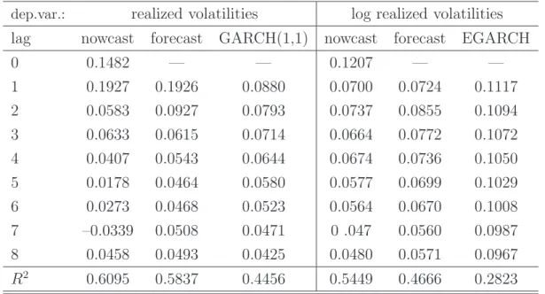 Table 1: Dynamic regressions of (log) realized volatilities on (log) squared returns dep.var.: realized volatilities log realized volatilities