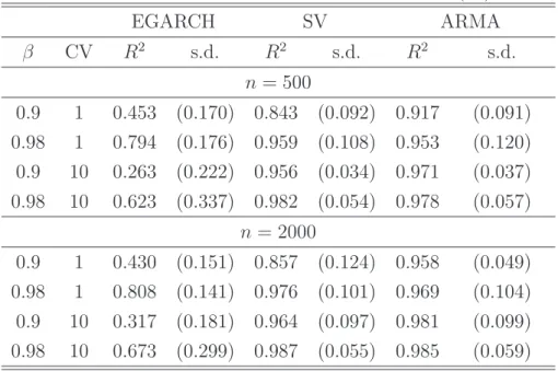 Table 3: Performance under the ARMA model (30) EGARCH SV ARMA β CV R 2 s.d. R 2 s.d. R 2 s.d