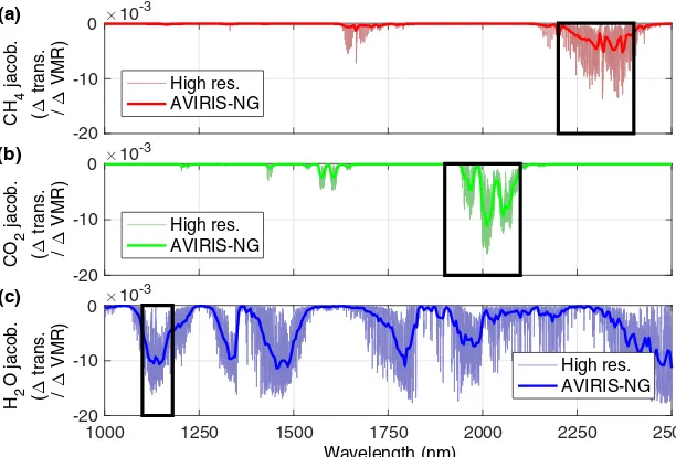 Figure 1. High-resolution gas Jacobians plotted in lighter colors and for AVIRIS-NG (5 nm spectral resolution and sampling) for(red), (a) CH4 (b) CO2 (green), and (c) H2O (blue)