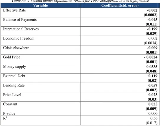 Table no. 2 Second model explanation results for 1995-2002period in 5% significance 