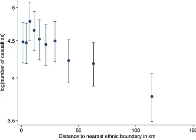 Figure 2: Distance to nearest ethnic boundary and conﬂict