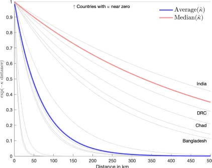 Figure 5: Spatial decay of conﬂict