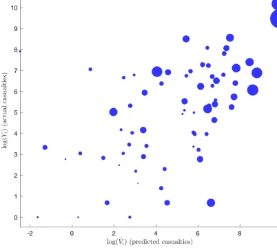 Figure 7: Predicted versus real violence: Iraq