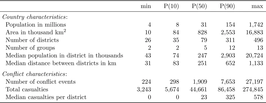 Table 1: Summary statistics of conﬂict countries