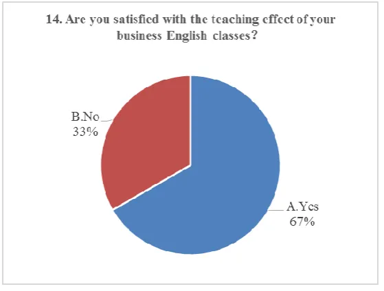 Figure 10. Satisfaction survey of teaching effect 