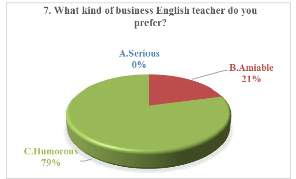 Figure 3. Model of teaching a business English teacher should adopt 