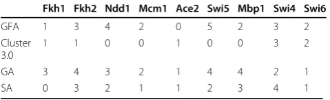 Table 7 cis-regulatory elements correspond each method