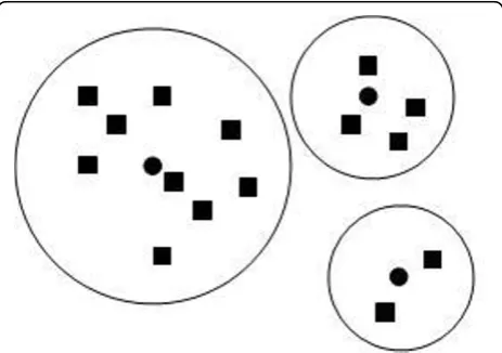 Figure 1 Graph of power weight strategy in solution spaceround black nodes are the centre dusts