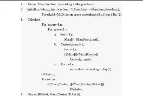 Figure 3 The pseudo-code of a simple GFA. In Fig 3, the number of dusts in one group is n, the number of groups is m, and the number oftimes of moving a dust is s.
