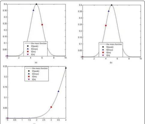 Figure 4 The diagrams of the moving stepaxis is xkind of the x. f(Xpeak) is the peak value of the function in the group, the corresponding value in x axis isxpeak