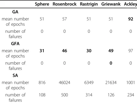 Table 3 Mean numbers of epochs until the minimizationthreshold was reached and mean number of failures