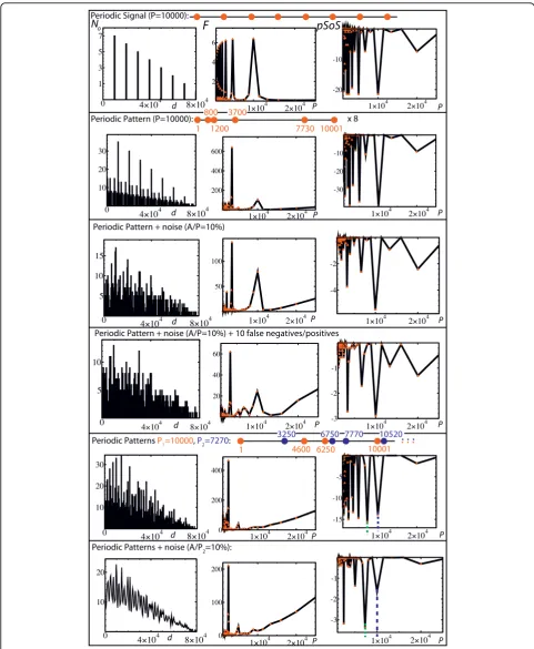 Figure 3 Periodicity detection: Pair-distance histogramthird column gives the vs. Solenoidal Coordinate Method