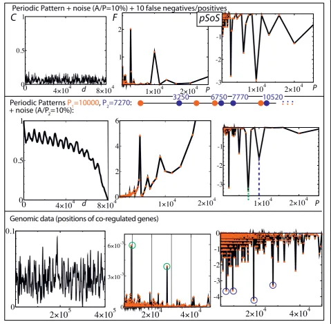 Figure 4 Periodicity detection: Autocorrelation function vs. Solenoidal Coordinate Method