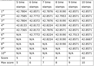 Table 5.33: Noise reduction (%) for series 3 5 time 6 time 7 time 