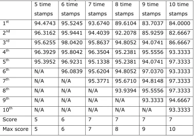 Table 5.36: Patient distribution (%) for series 3 5 time 6 time 7 time 