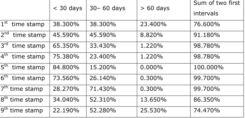 Table 5.47: Patient distribution in intervals for every time stamp, from General to Photodetails – Series 2 Sum of two first 