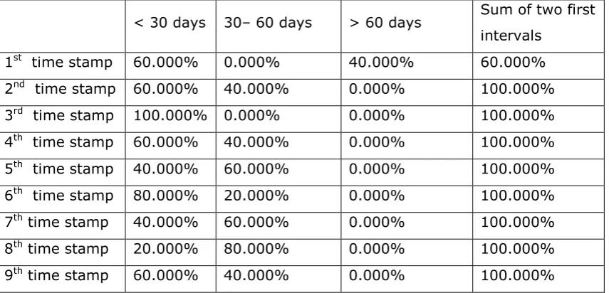 Table 5.50: Patient distribution in intervals for every time stamp, from General to Photodetails – Series 2 Sum of two first 