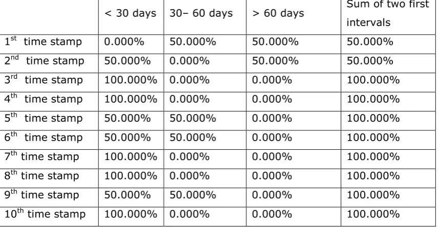 Table 5.53: Patient distribution in intervals for every time stamp, from General to Photodetails – Series 2 Sum of two first 