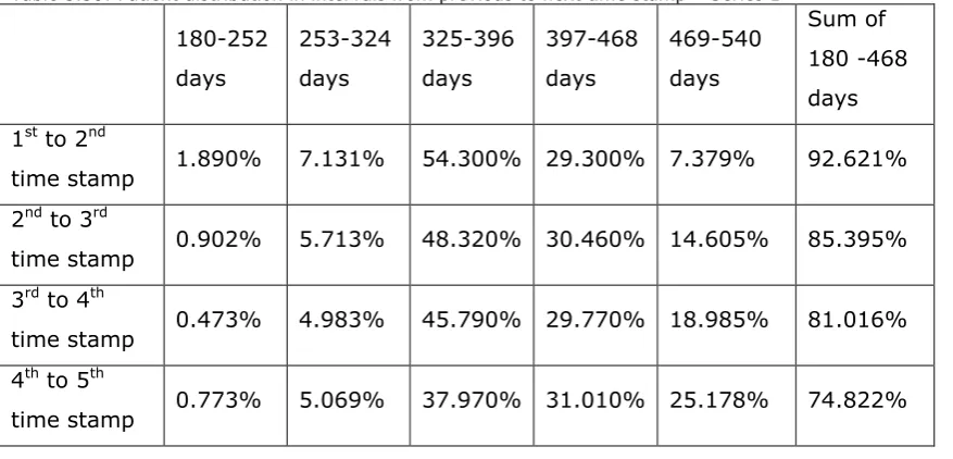 Table 5.58: Patient distribution in intervals from previous to next time stamp – Series 1 