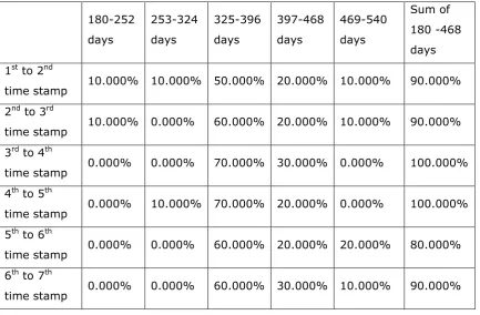 Table 5.64: Patient distribution in intervals from previous to next time stamp – Series 1 