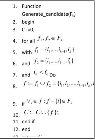 Figure 2.3 Apriori Algorithm 