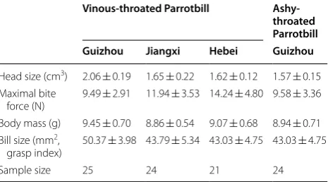 Table 1 Descriptive values (mean ± SD) for Vinous-throated and Ashy-throated parrotbills obtained in this study
