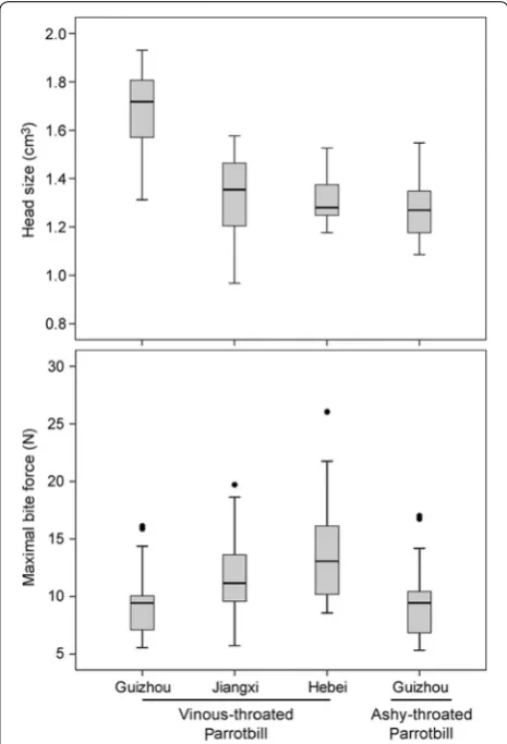 Table 2 Multiple comparisons among different popula-tions in two sister species of parrotbills by LSD method