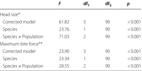 Table 3 The results of generalized linear mixed mod-