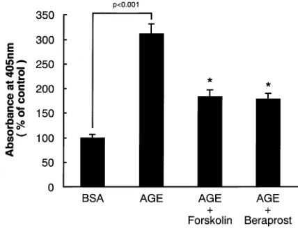 Fig. 2.Effects of beraprost sodium or forskolin onglycated BSA in the presence or absence of the indicatedconcentrations of beraprost sodium or forskolin 48 h