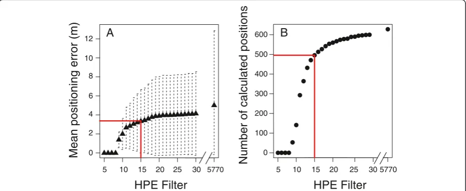 Figure 2 Relation between the mean positioning error (A) and number of calculated positions (B) with the HPE filter values