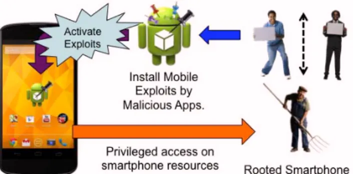 Fig 1. Attack Executed by Implicit Malicious Code  What becomes a more serious problem is when a  malware is downloaded and installed from a remote server  while the malicious app distributed by an attacker is started