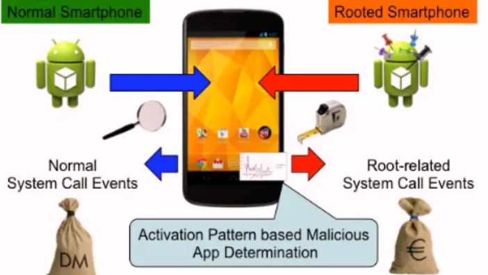 Fig 3. Unauthorized Access of User's Personal  Information by Malicious App 